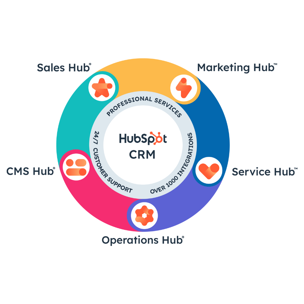 HubSpot CRM - Hubs for full lifecycle