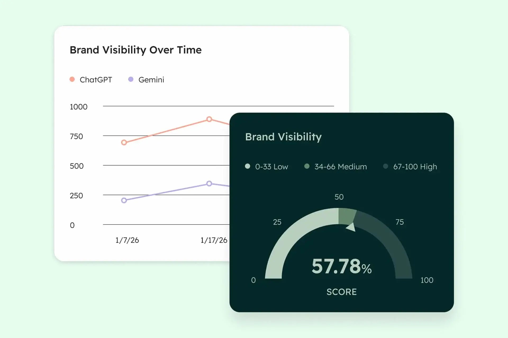 growth-london-hubspot-aeo-brand-visibility-score