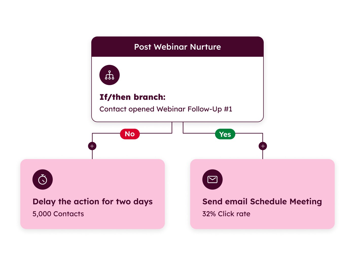 Marketing Automation Audit
